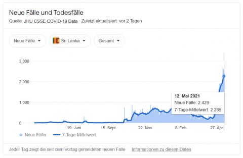 Die Corona-Entwicklung in Sri Lanka.